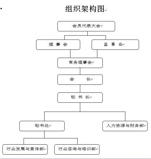 协会架构(图1)