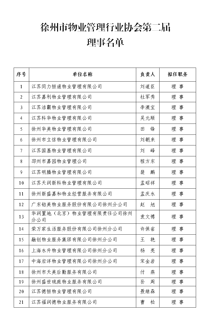 徐州市物业管理行业协会第二届理事名单(图1)
