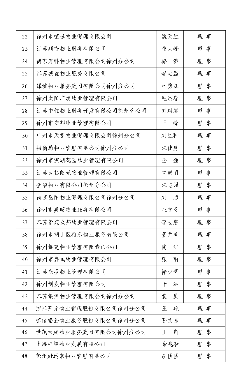 徐州市物业管理行业协会第二届理事名单(图2)