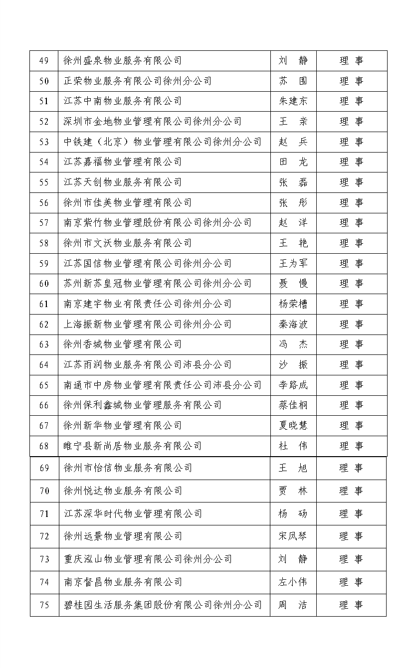 徐州市物业管理行业协会第二届理事名单(图3)