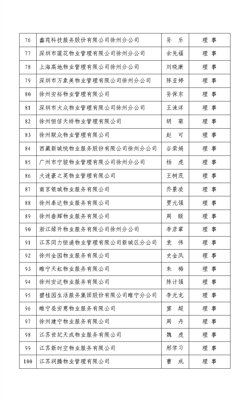 徐州市物业管理行业协会第二届理事名单(图4)